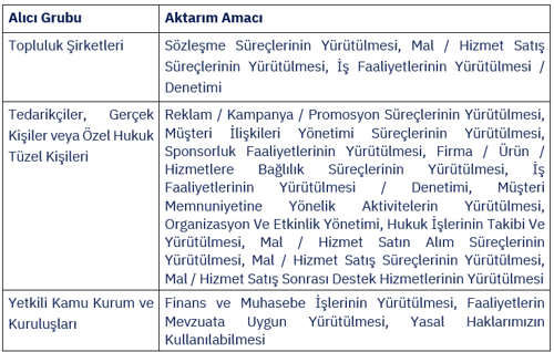 Potansiyel alıcı veri işleme tablosu